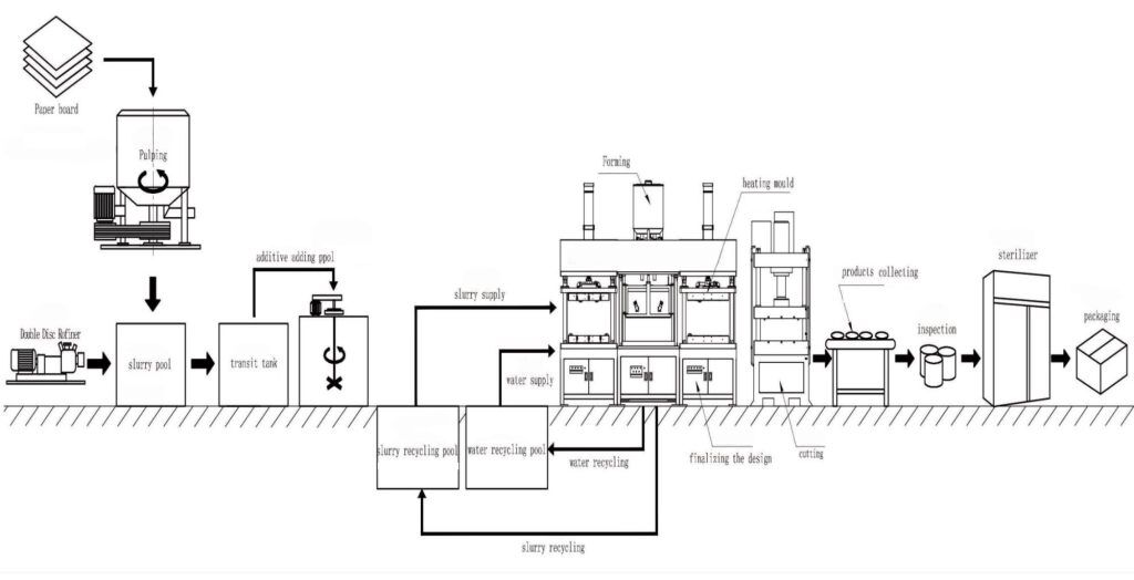 the production process of molded pulp