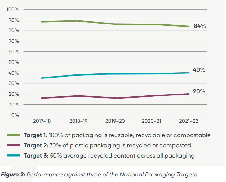 performance against three of the national packaging targets